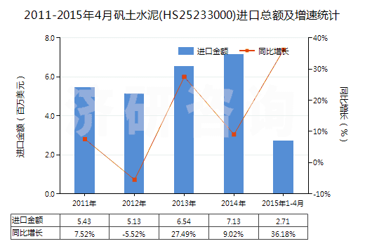 2011-2015年4月礬土水泥(HS25233000)進(jìn)口總額及增速統(tǒng)計(jì)